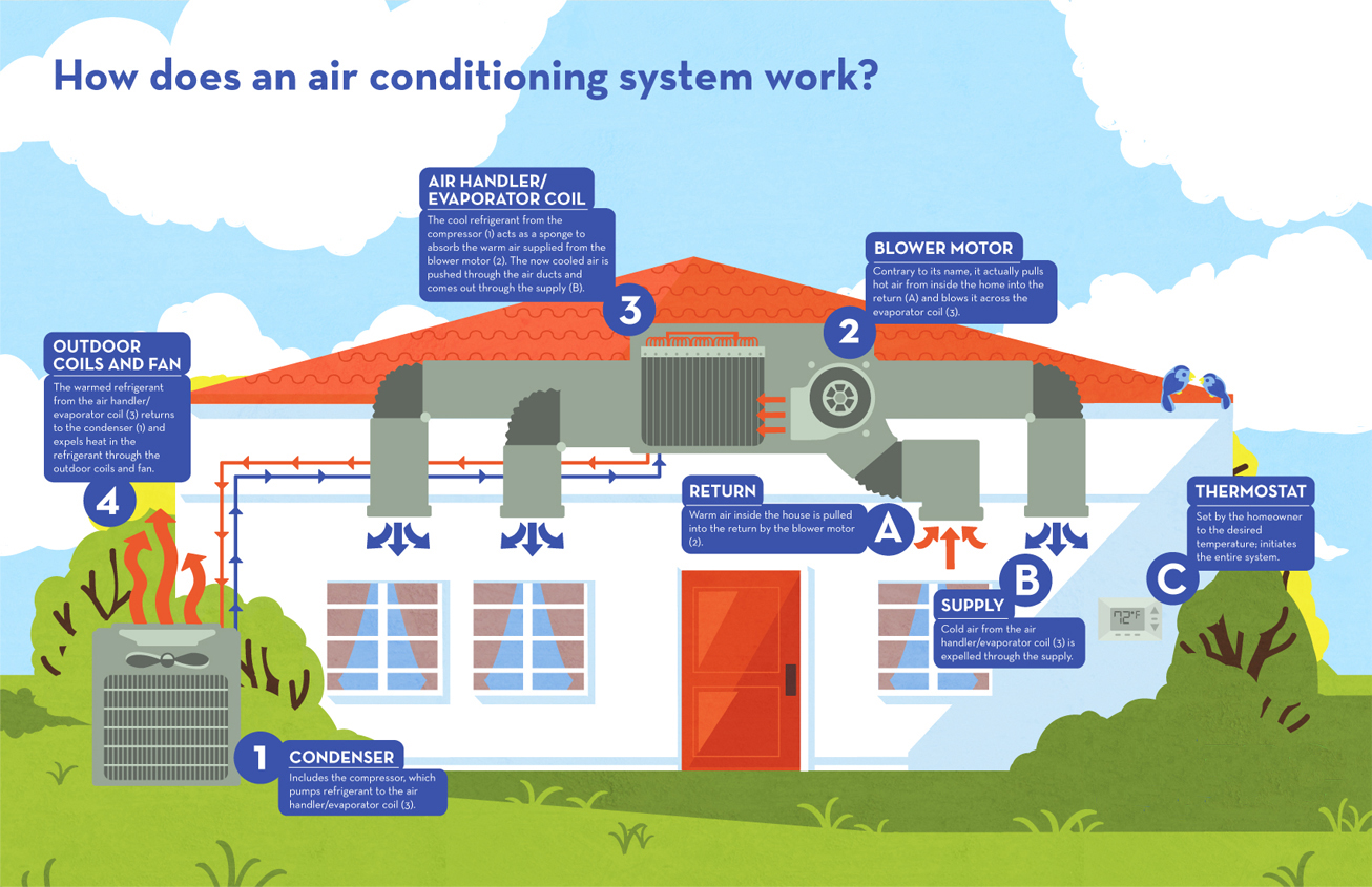 Infographic How Do Home Air Conditioning Systems Work