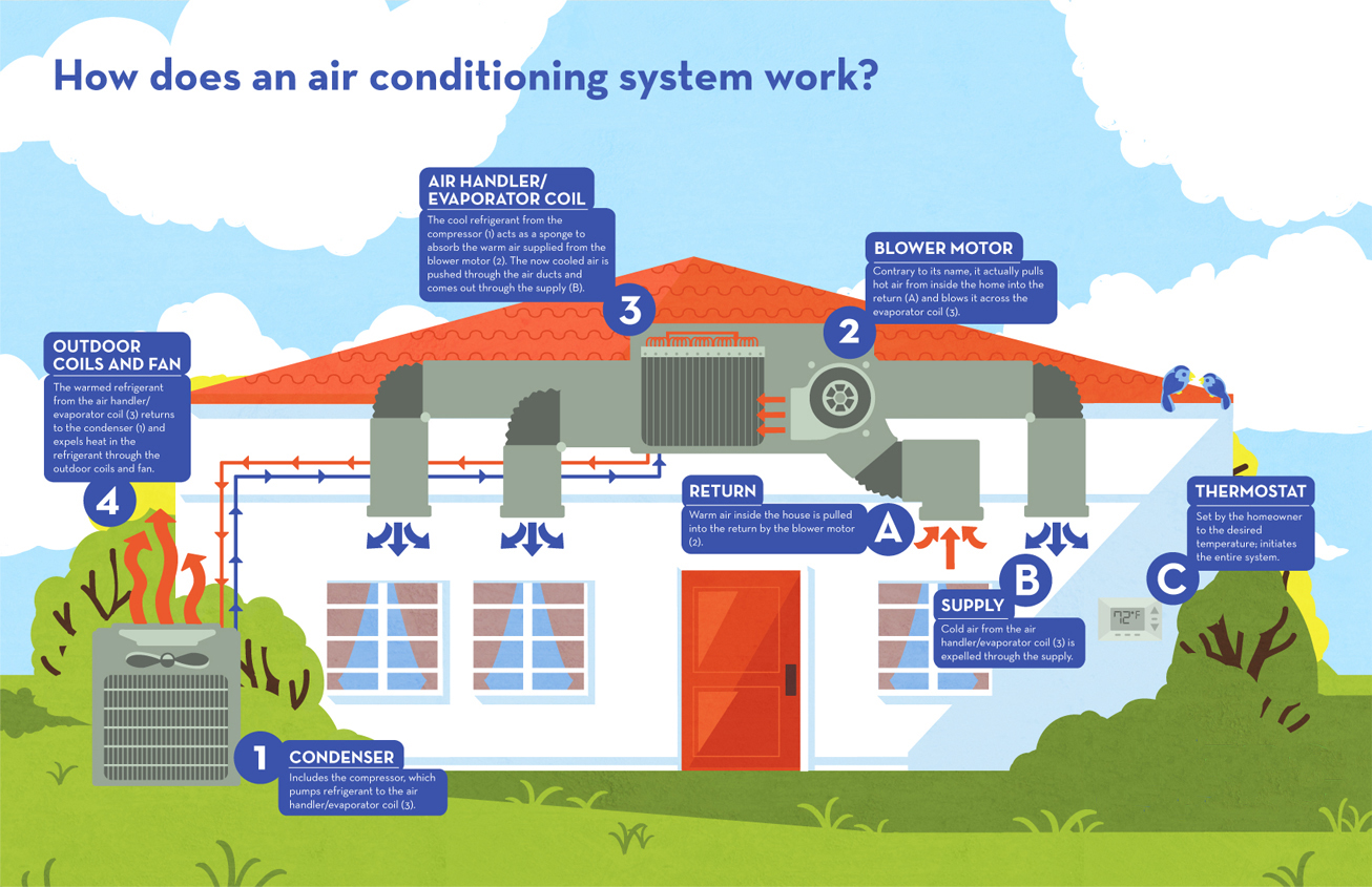 How Does A Home Air Conditioner Work Diagram