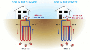 how geothermal warms and cools