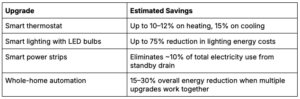 Table representing smart home upgrades and their estimated savings