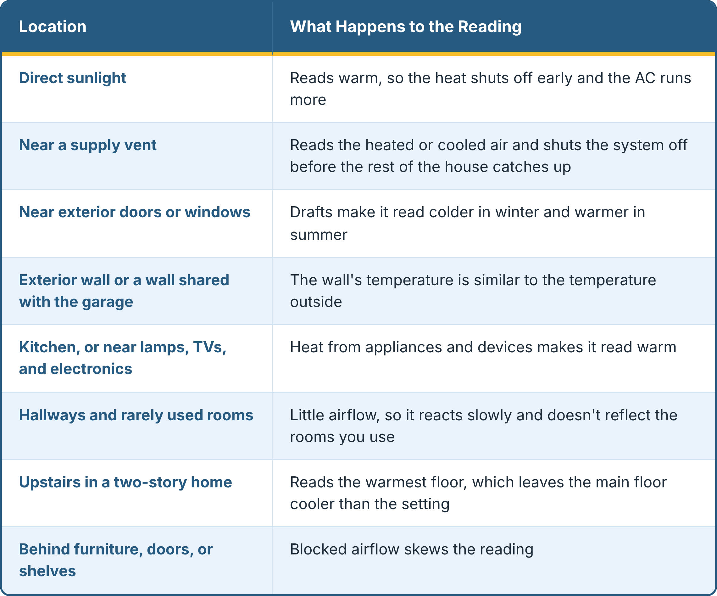 A table describing how thermostat placements impact temperature readings